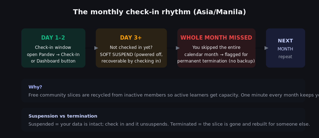 Check-in timeline